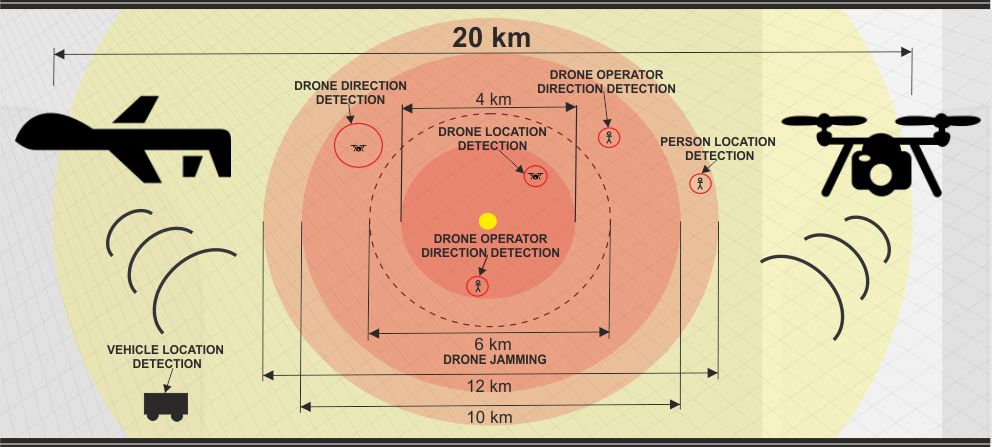 Airport CCTV - Counter Drone Systems