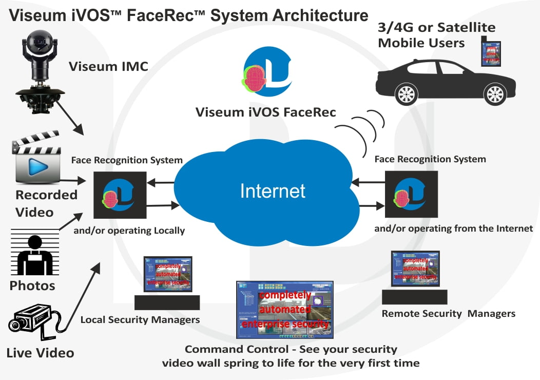 Face Recognition Camera System